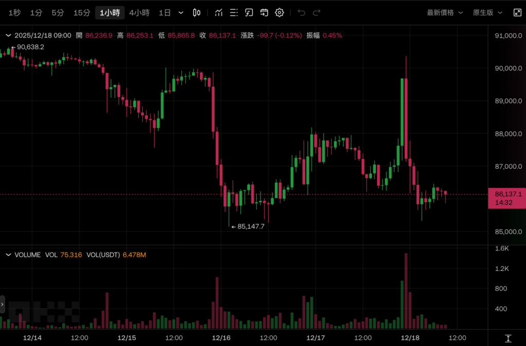 Die Bank of Japan wird voraussichtlich am Freitag die Zinsen auf 0,75 % anheben, den höchsten Zinssatz seit 30 Jahren, und Bitcoin befindet sich in einer Achterbahnfahrt und fällt auf 86.000 US-Dollar zurück