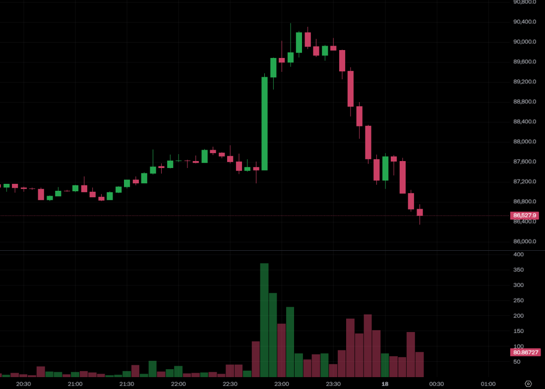 Bitcoin fiel unter 87.000 US-Dollar und Ethereum unter 2.900 US-Dollar! Bruder Maji ging weiterhin long und verlor 3,4 Millionen US-Dollar in einer Woche