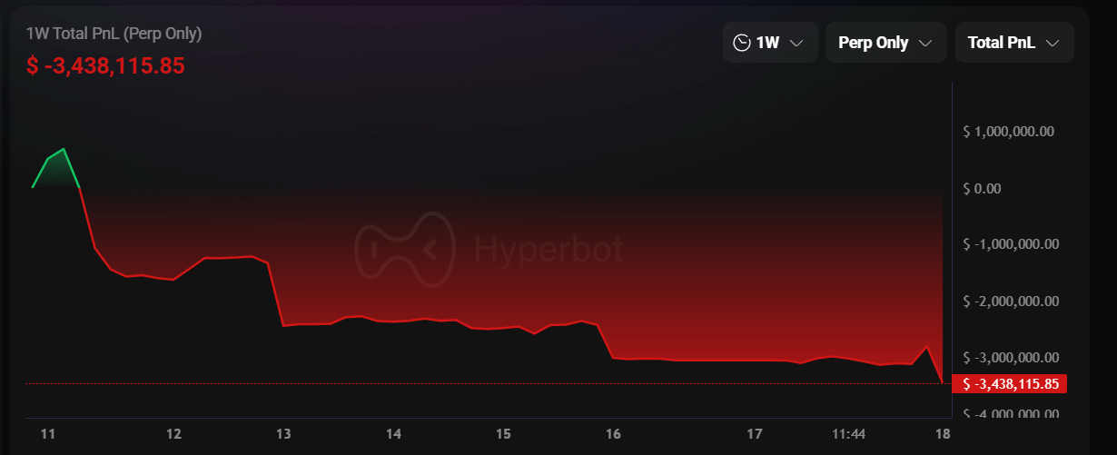 Bitcoin fiel nach einem Höchststand unter 87.000 US-Dollar und Ethereum verlor 2.900 US-Dollar! Bruder Maji blieb weiterhin long und verlor in einer Woche 3,4 Millionen US-Dollar