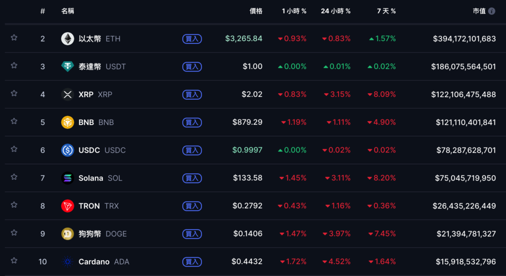 Bitcoin stieg sprunghaft an und fiel unter 91.000 US-Dollar. Was sagte Ball, nachdem die Fed die Zinsen um einen Yard gesenkt hatte?
