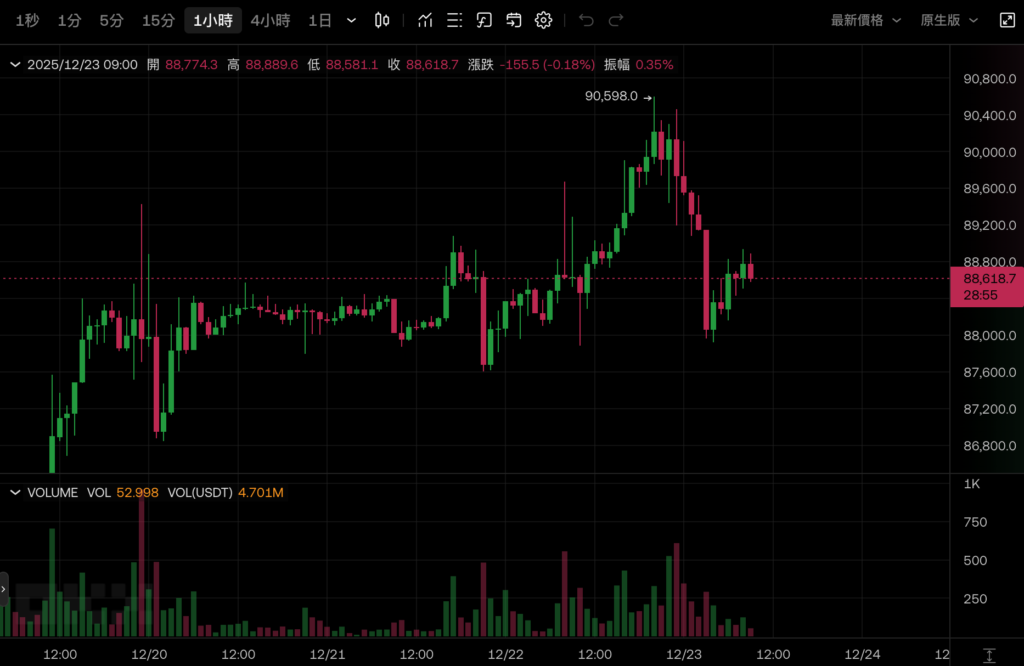 Bitcoin schaffte es nicht, die 90.000-US-Dollar-Marke zu durchbrechen und fiel zurück, Ethereum hielt sich bei 3.000 US-Dollar und die US-Aktien waren an Weihnachten alle höher