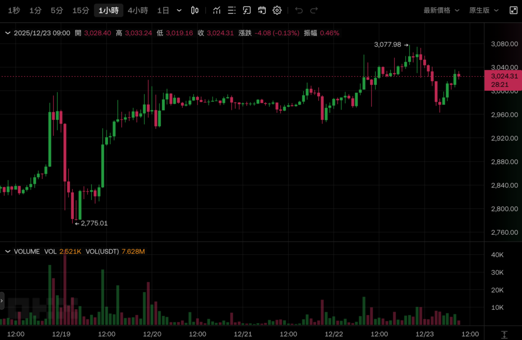 Bitcoin schaffte es nicht, die Marke von 90.000 US-Dollar zu durchbrechen und fiel zurück, Ethereum hielt sich bei 3.000 US-Dollar und der US-Aktienmarkt war an Weihnachten allesamt höher