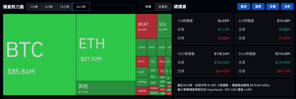 Bitcoin schaffte es nicht, die 90.000-US-Dollar-Marke zu durchbrechen und fiel zurück, Ethereum hielt sich bei 3.000 US-Dollar und der US-Aktienmarkt stieg an Weihnachten alle