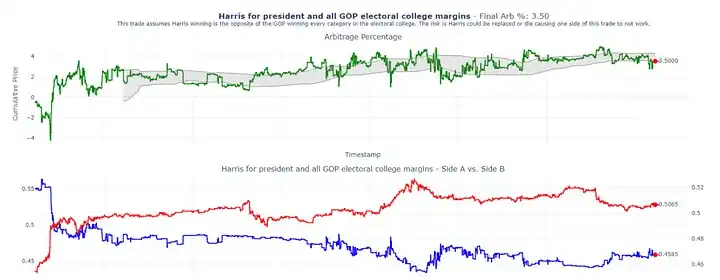 Wie erreiche ich durch Polymarket-Arbitrage eine jährliche Rendite von 40 %?