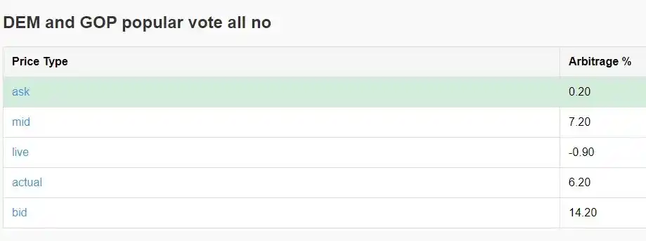 So erzielen Sie eine jährliche Rendite von 40 % durch Polymarket-Arbitrage 