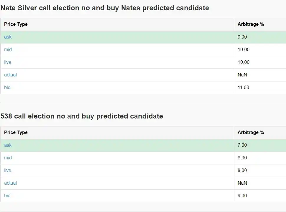 So erzielen Sie eine jährliche Rendite von 40 % Renditen durch Polymarket-Arbitrage?
