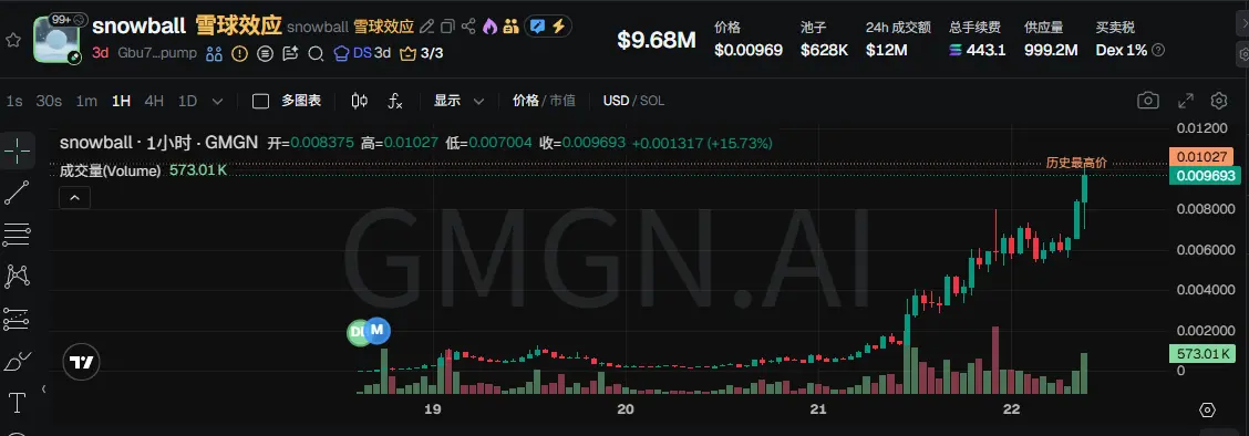 Snowball Token-Preistrend