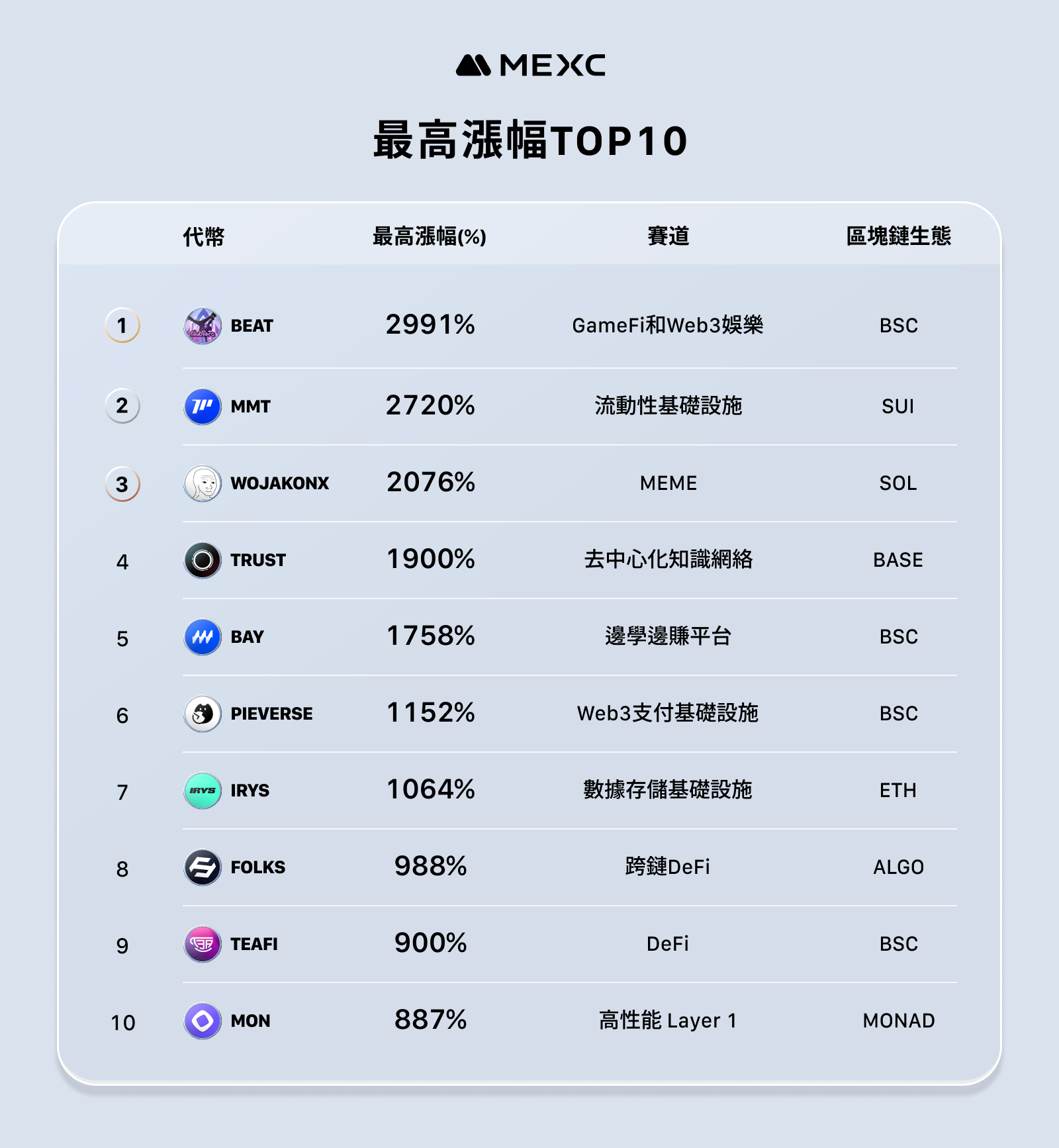 MEXC gab seinen Betriebsbericht für November bekannt – der durchschnittliche Anstieg neu eingeführter Token erreichte 1329 %