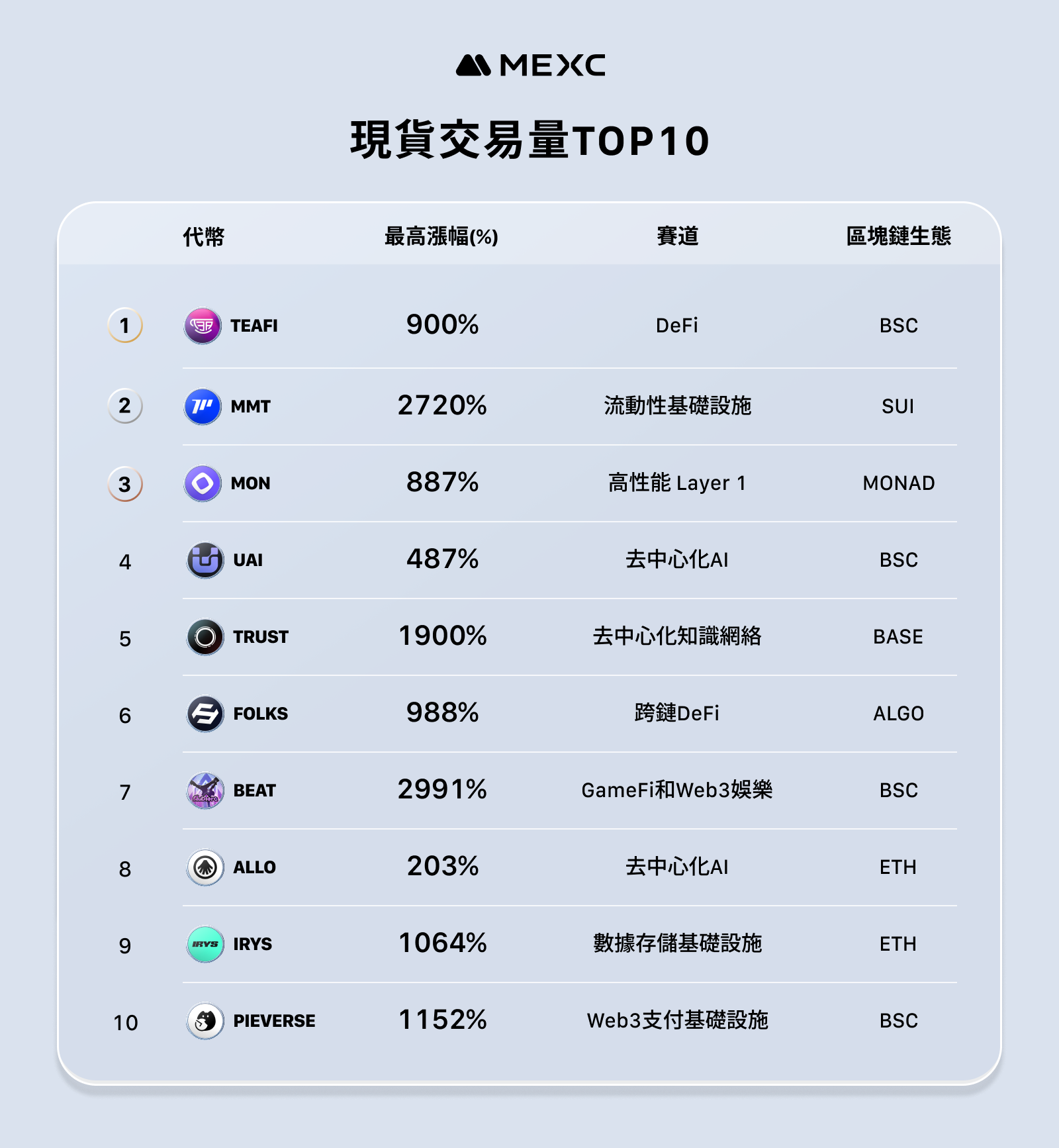 MEXC gab den Betriebsbericht für November bekannt – der durchschnittliche maximale Anstieg der neu eingeführten Token erreichte 1329 %