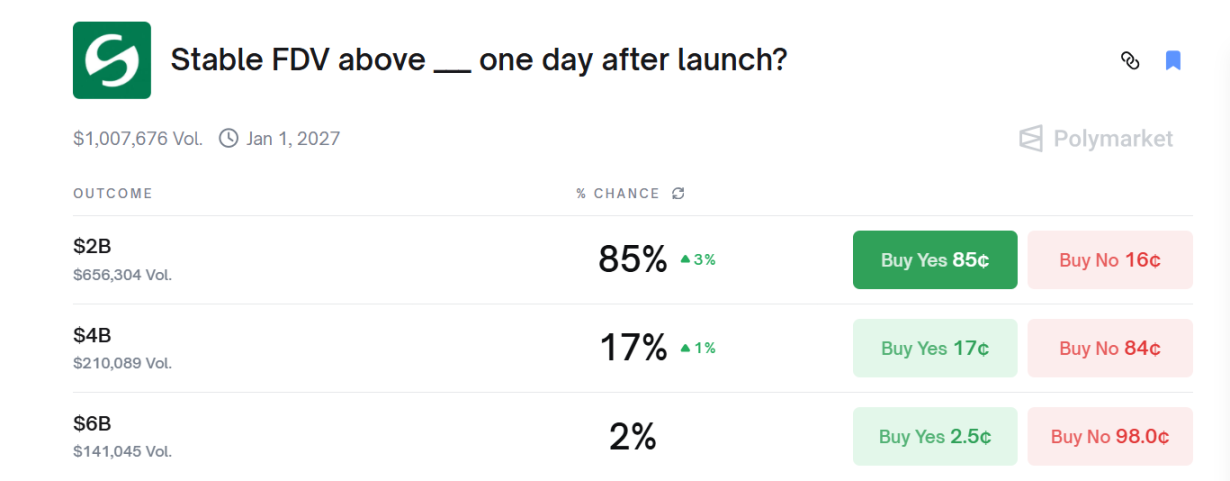 Stable TGE wird es heute Abend noch vom Erzählmarkt der öffentlichen Stablecoin-Kette kaufen?