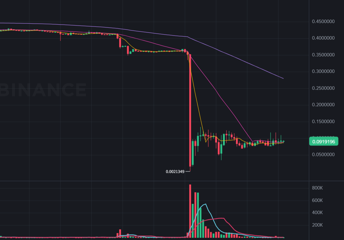 Flash-Absturz des DePIN-Projekts $PIGGY zu 90 %! Eine Adresse hat 400.000 Dollar durch Token-Dumping geprägt, offizielle Antwort: wird untersucht