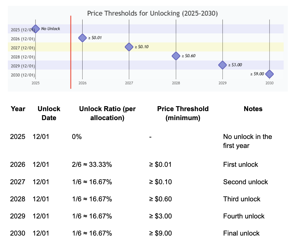 Sui Environmental Game Protocol Jackson.io gibt natives Token $JACKSON aus und die erste Phase der 24 % TGE-Aktivitäten wird offiziell gestartet