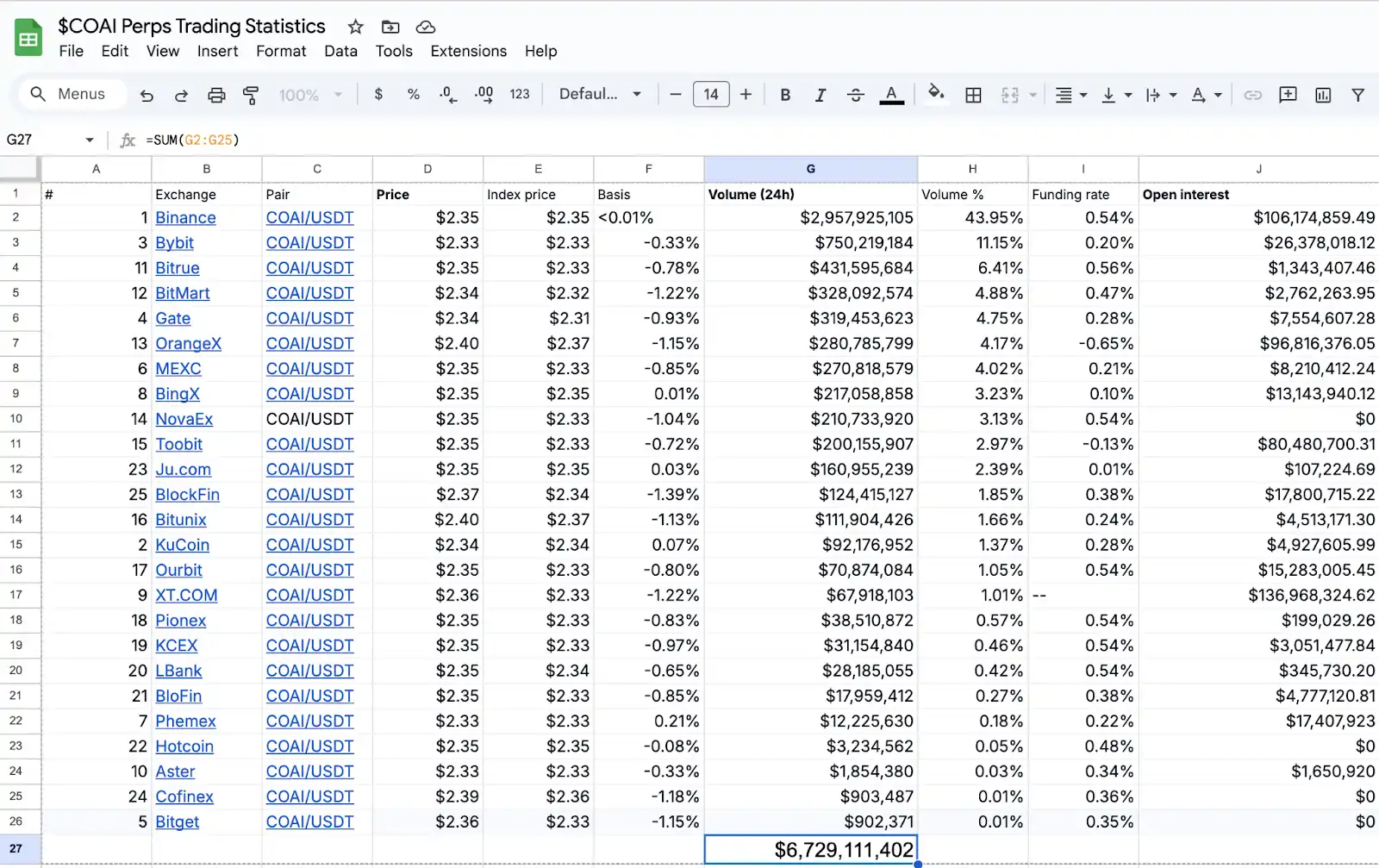 Enthüllung der Logik hinter der Popularität von ChainOpera AI: Genau in der Mitte des Zyklus liegt der FDV bei über 4 Milliarden US-Dollar