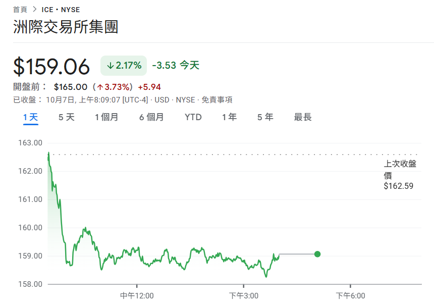 Polymarket „im Wert von 8 Milliarden Magnesium“ erhielt eine Investition von 2 Milliarden US-Dollar von Intercontinental Exchange, ICE stieg vor Markteinführung um 3,7 %“></p>