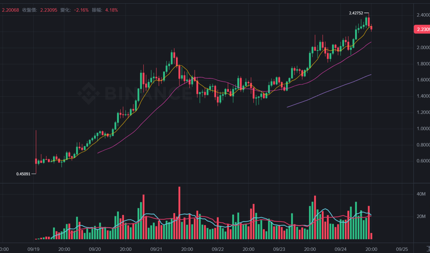 $ASTER durchbricht 2,4 $ und erreicht ein Rekordhoch! CEO bestätigt, dass Aster Chain eingeführt wird, CZ: Die Ära von Perp Dex ist angebrochen