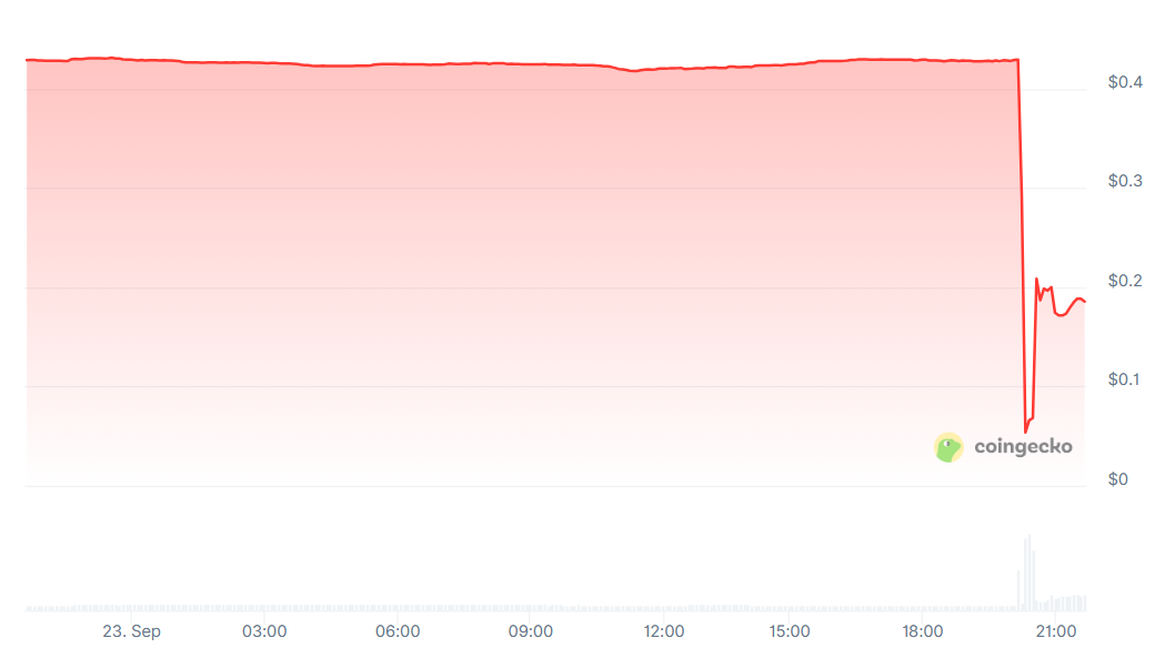 Die Cross-Chain-Brücke des Web3-Inkubators Seedify wurde gehackt! $SFUND brach als Reaktion ein und der Gründer bot dringend eine Belohnung für Hilfe an