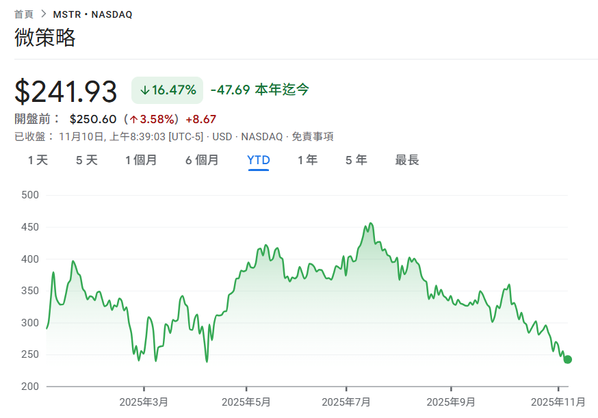 MicroStrategy gab 49,9 Millionen US-Dollar aus, um 487 Bitcoins hinzuzufügen, MSTR ist dieses Jahr um 16 % auf einen neuen Tiefststand gefallen