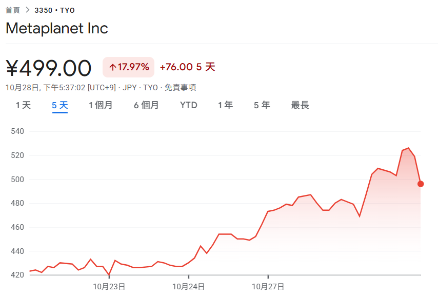 Metaplanet startet Aktienrückkaufplan! Hypothek Bitcoin zur Aufnahme eines Magnesiumkredits in Höhe von 500 Millionen, Aktienkurs erholte sich in den letzten 5 Tagen um 18 %