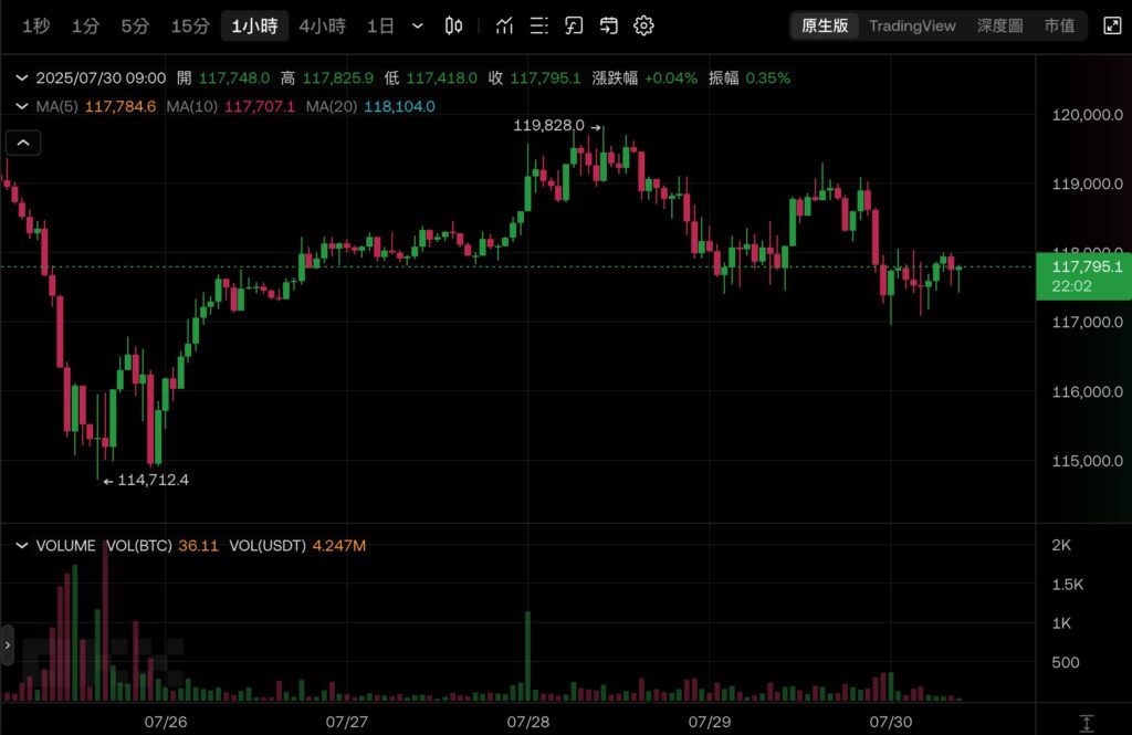 Micro Strategy Strategy fügte weitere 2,46 Milliarden US-Dollar an Bitcoin hinzu! Der größte STRC-Vorzugsaktien-Börsengang in diesem Jahr wurde abgeschlossen, BTC fiel unter 118.000 mg
