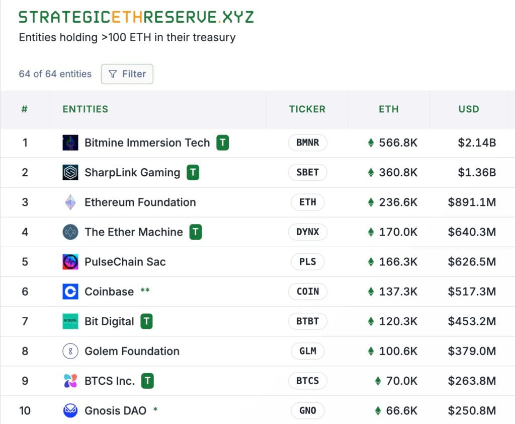 Halten Sie die meisten ETH, aber die schlimmste Situation? Bitmine hält 560.000 Ethereum und sein Aktienkurs ist in weniger als einem Monat um 80 % gesunken