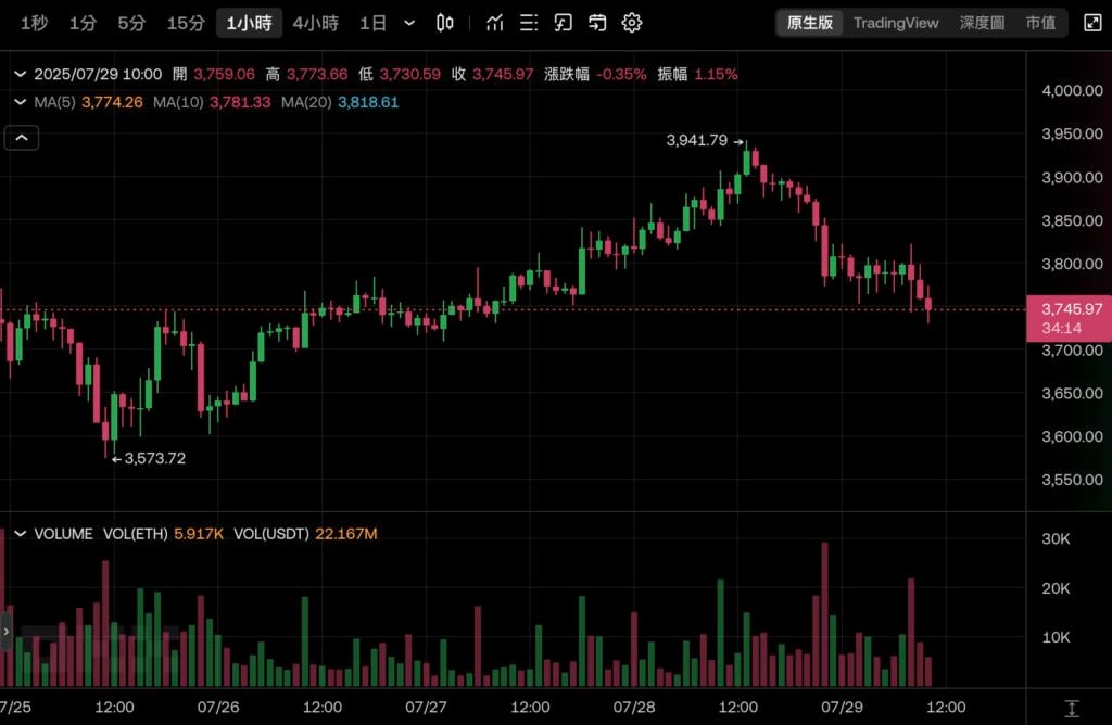 Halten Sie die meisten ETH, aber die schlimmste Situation? Bitmine hält 560.000 Ethereum und sein Aktienkurs ist in weniger als einem Monat um 80 % gesunken