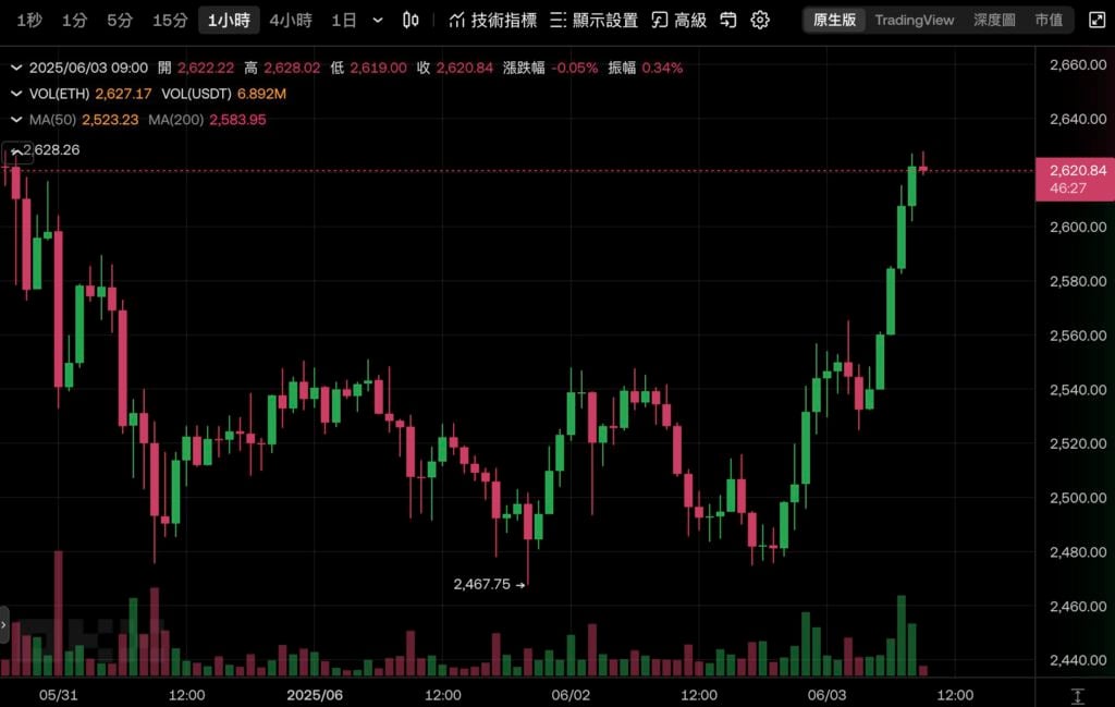 Die Ethereum Foundation kündigte Entlassungen und die Umstrukturierung des F&E-Teams in „Protocol“ an, wobei der Schwerpunkt auf drei wichtigen strategischen Zielen liegt: Erweiterung von L1 und Blobs und Verbesserung der Benutzer-UX-Erfahrung“></p>