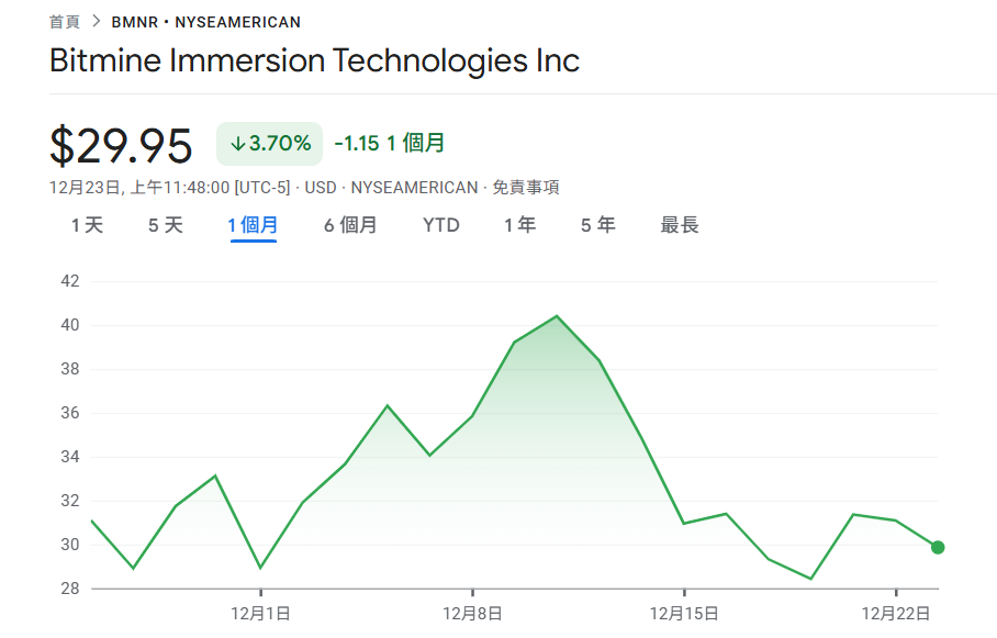 BitMine kauft weiterhin Ethereum! Bei einer Ausgabe von 19,63 Millionen US-Dollar für den Kauf von 6.678 ETH nähert sich die Gesamtposition 4,1 Millionen