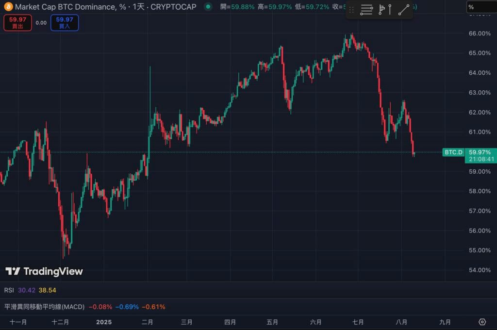 Der Marktanteil von Bitcoin fiel unter 60 %, den niedrigsten Stand seit einem halben Jahr. Kommt eine neue Runde der „Nachahmersaison“?
