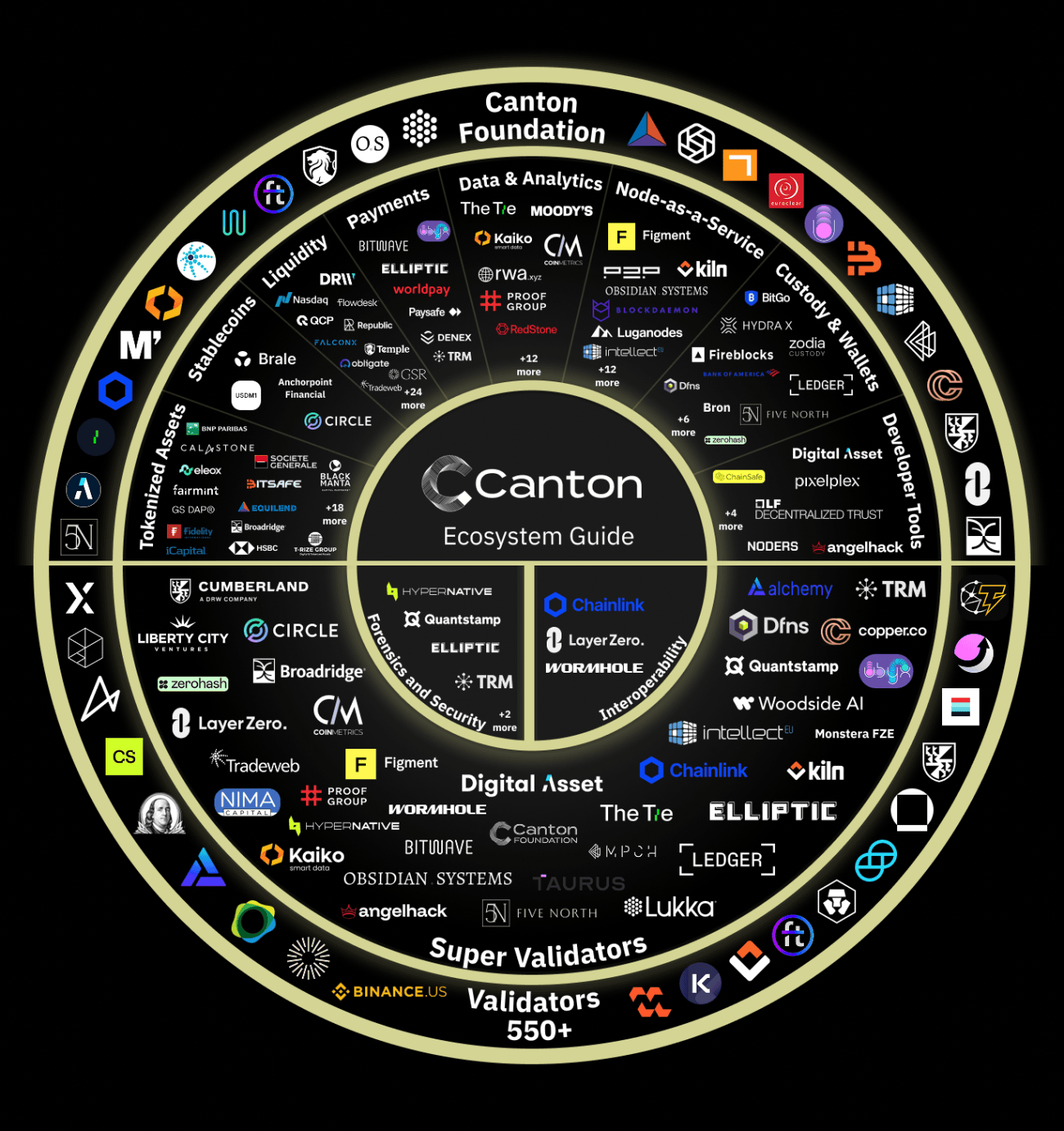 Canton Coin ist heute an den Börsen Bybit, Kucoin und MEXC notiert, die Ökonomie des $CC-Tokens wird ausführlich erklärt