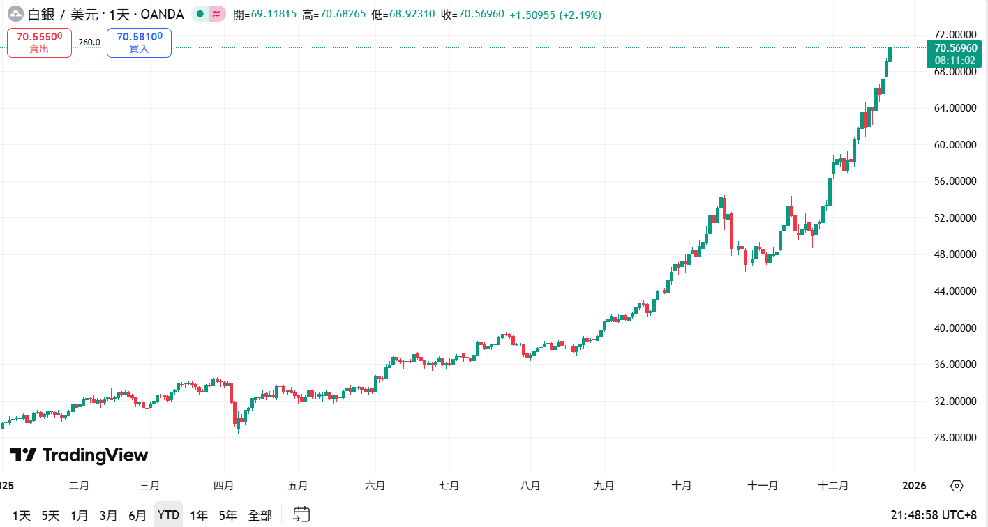 Silber durchbrach die 70-US-Dollar-Marke und erreichte ein neues Allzeithoch! Der Marktwert nähert sich 4 Billionen US-Dollar. Was ist der nächste Schritt, um Apple und Huida zu überholen?